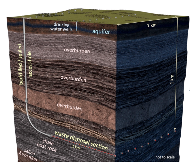 Deep Isolation’s Deep Borehole Disposal Concept.