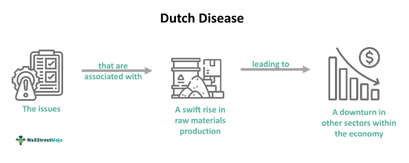 Dutch Disease